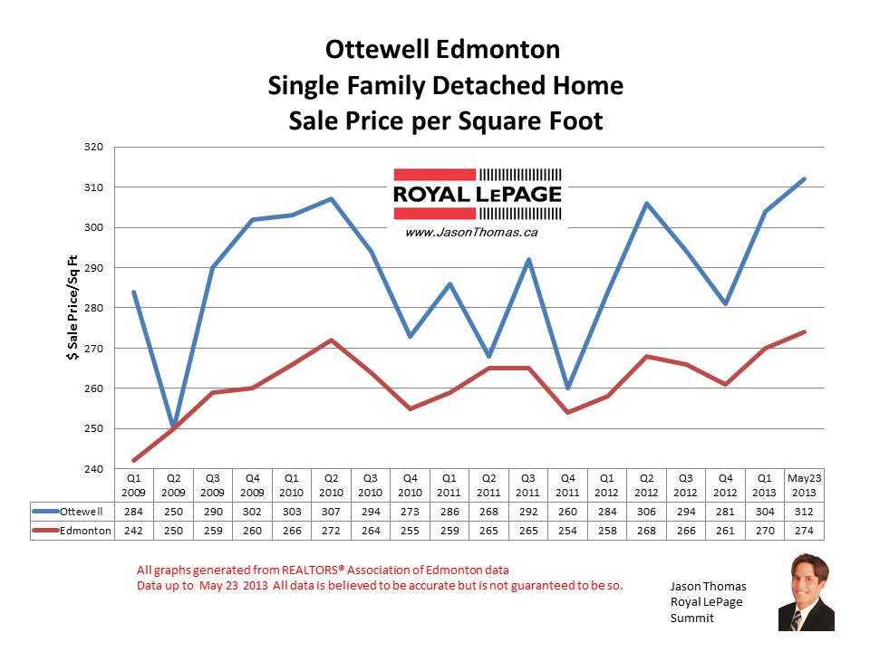 Ottewell home sale prices