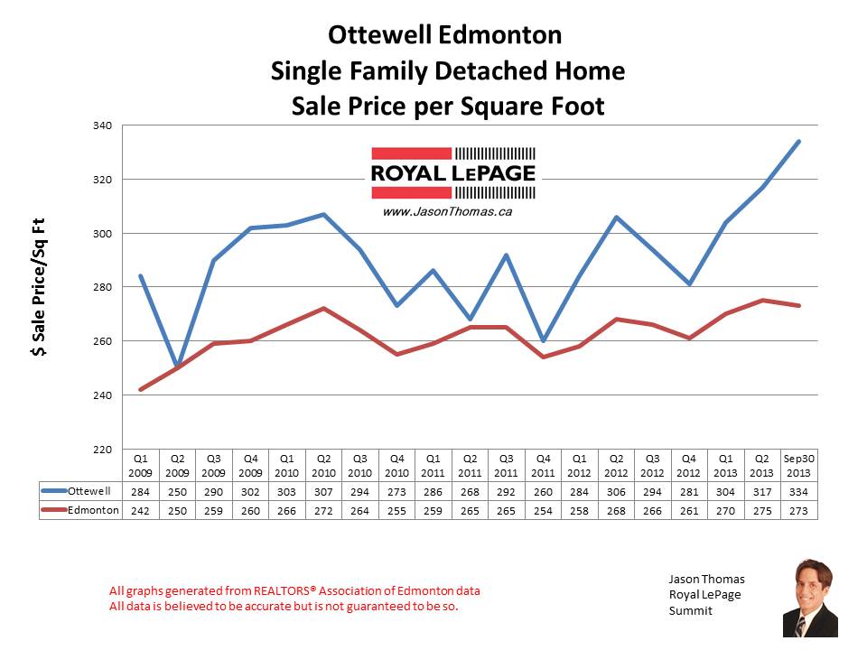 Ottewell home sales