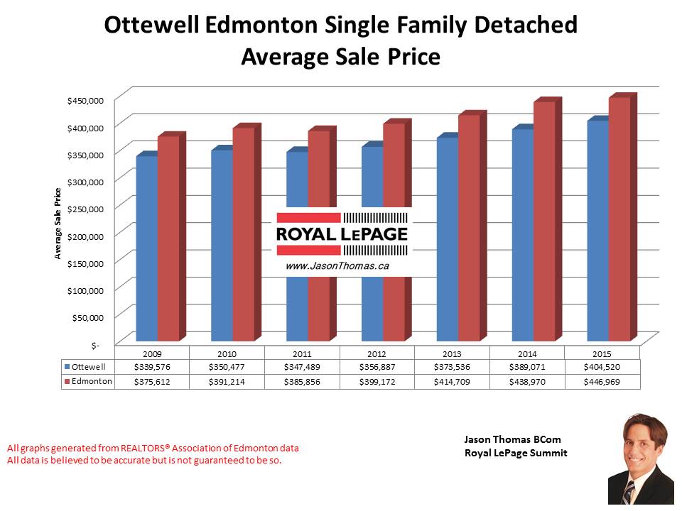 Ottewell home selling prices in Edmonton