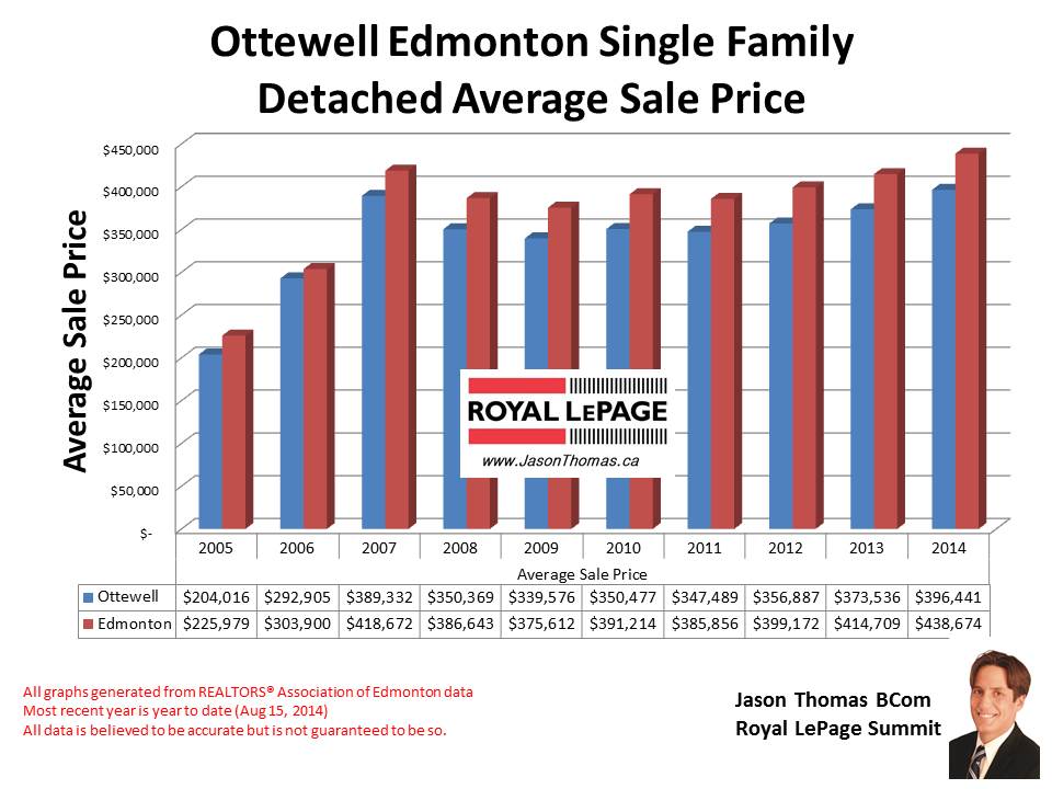 Ottewell Homes for sale