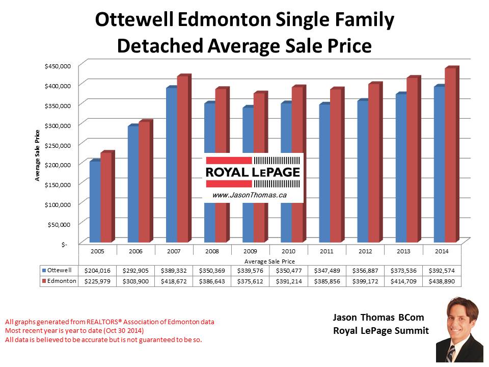 Ottewell home sale price graph