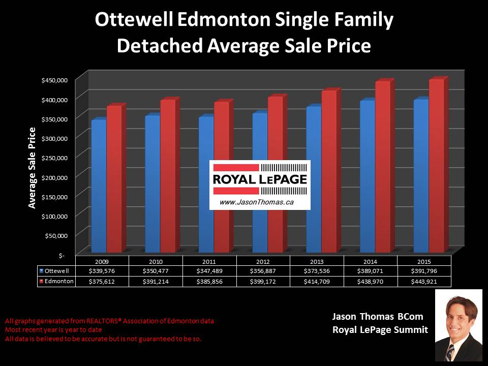 Ottewell homes for sale in Edmonton