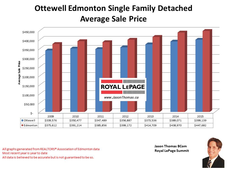 Ottewell home selling prices