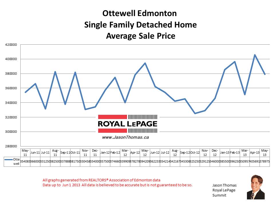 Ottewell Real estate sale prices