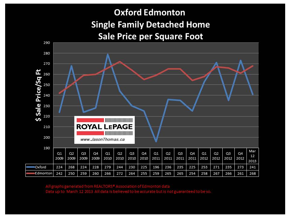 Oxford home sale price graph 2013