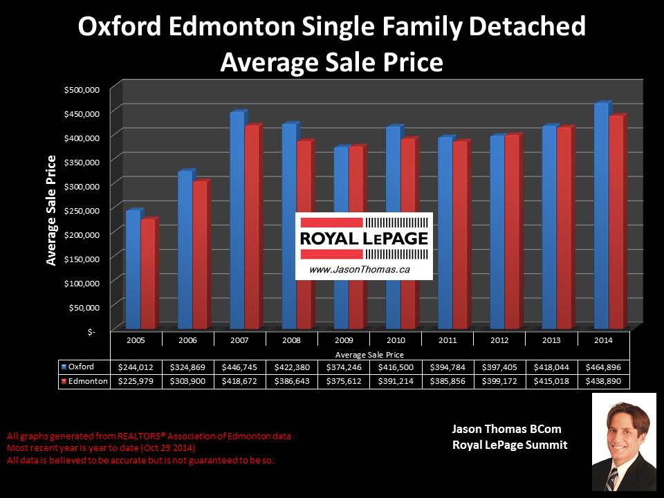 Oxford homes for sale in edmonton