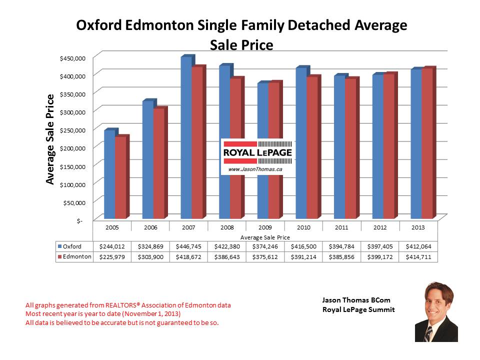 Oxford Home Sale Prices