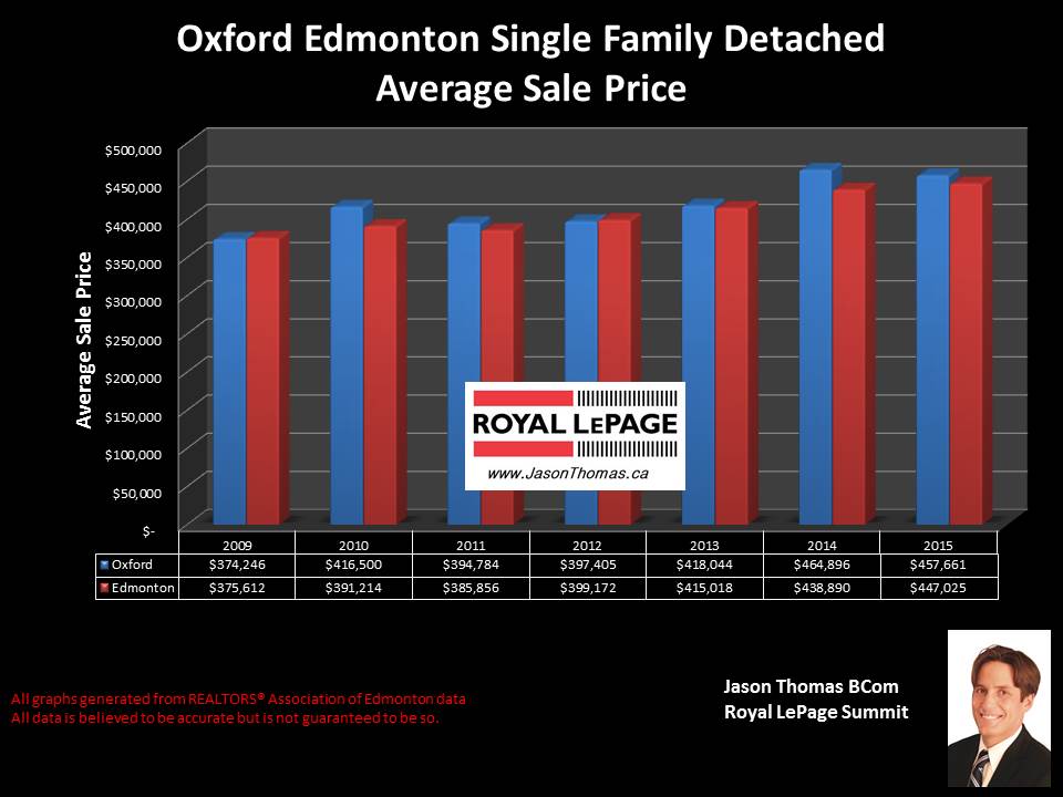 Oxford home selling price graph