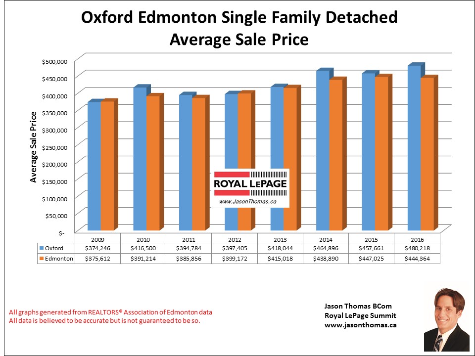 Oxford homes sale price graph in Edmonton