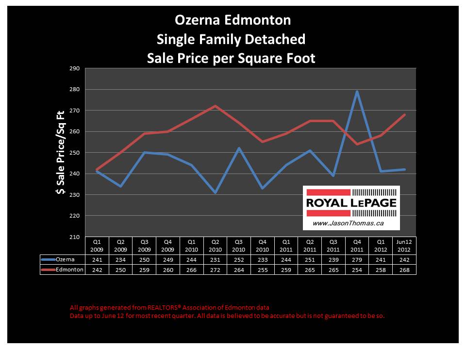 ozerna cherry grove real estate average selling price graph