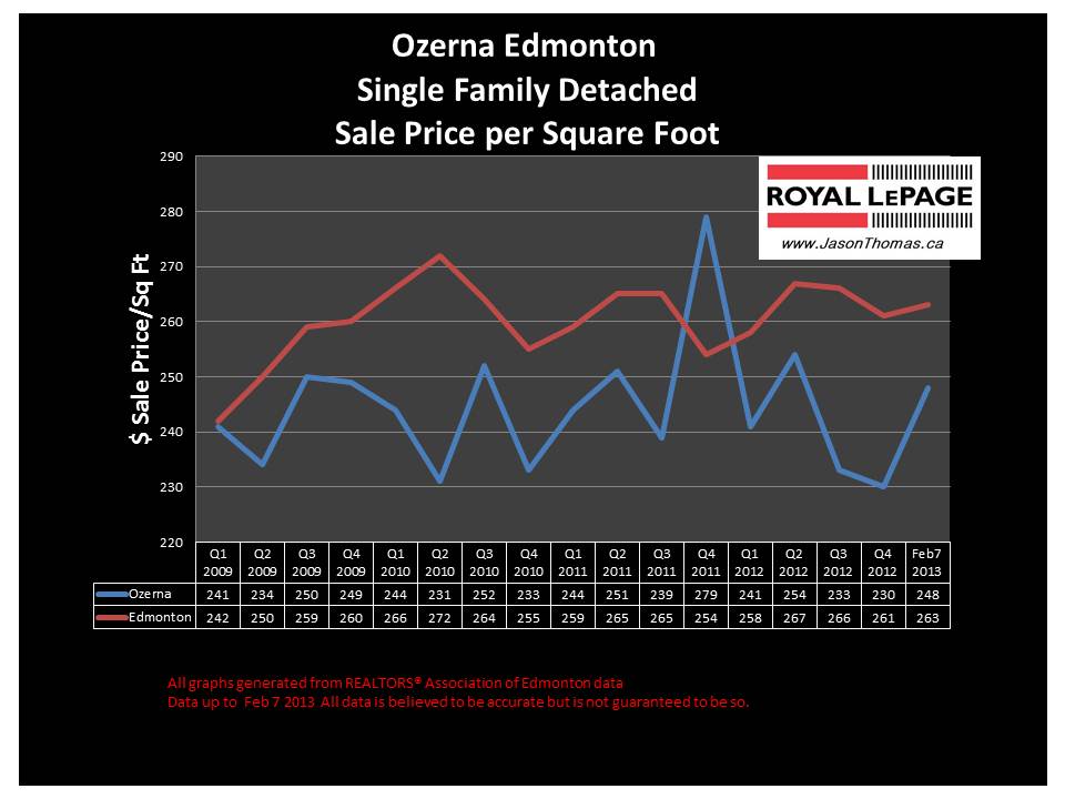 Ozerna Home sale price graph