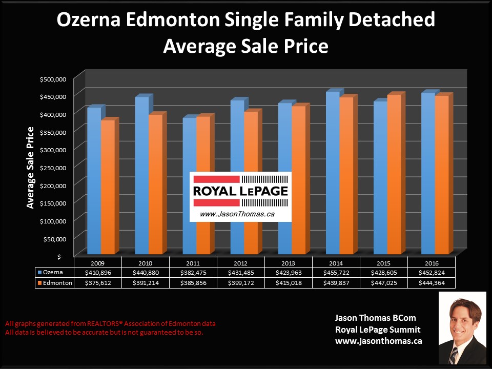 Ozerna Cherry Grove Northeast Edmonton home selling price chart