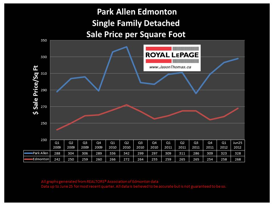 Park Allen U of A real estate average sale price chart