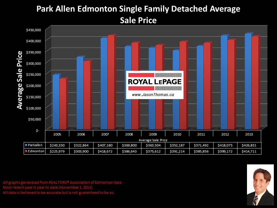 Parkallen Edmonton home sales