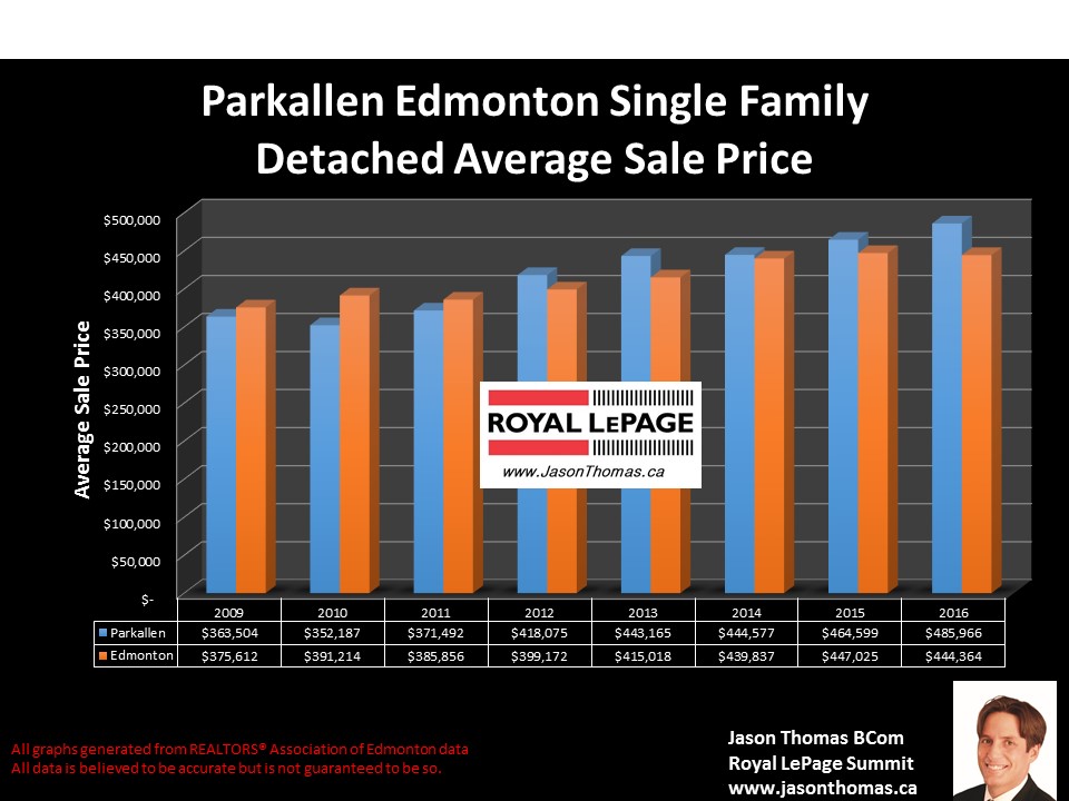 Parkallen  U of  A area home sale price graph in Edmonton