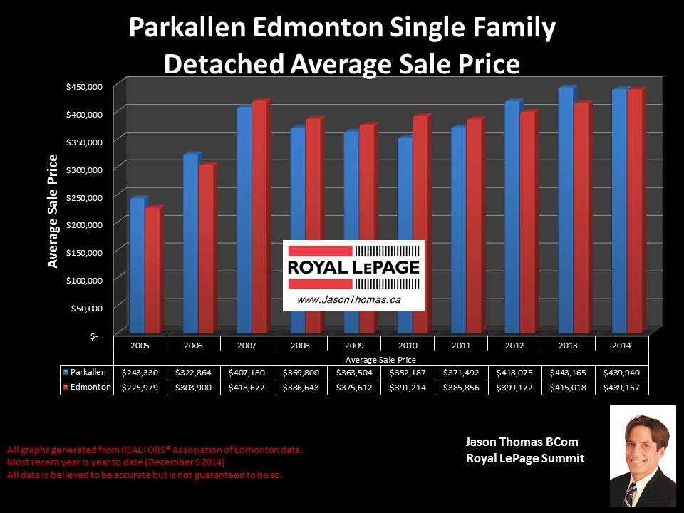 Parkallen homes for sale in edmonton