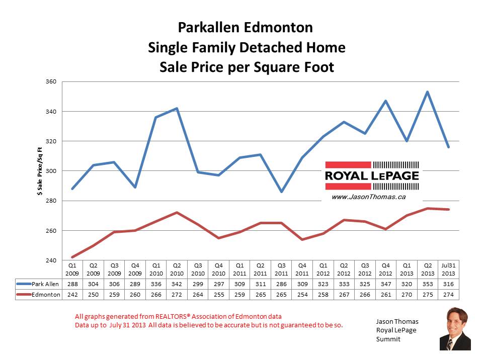 Parkallen University Area home sale prices