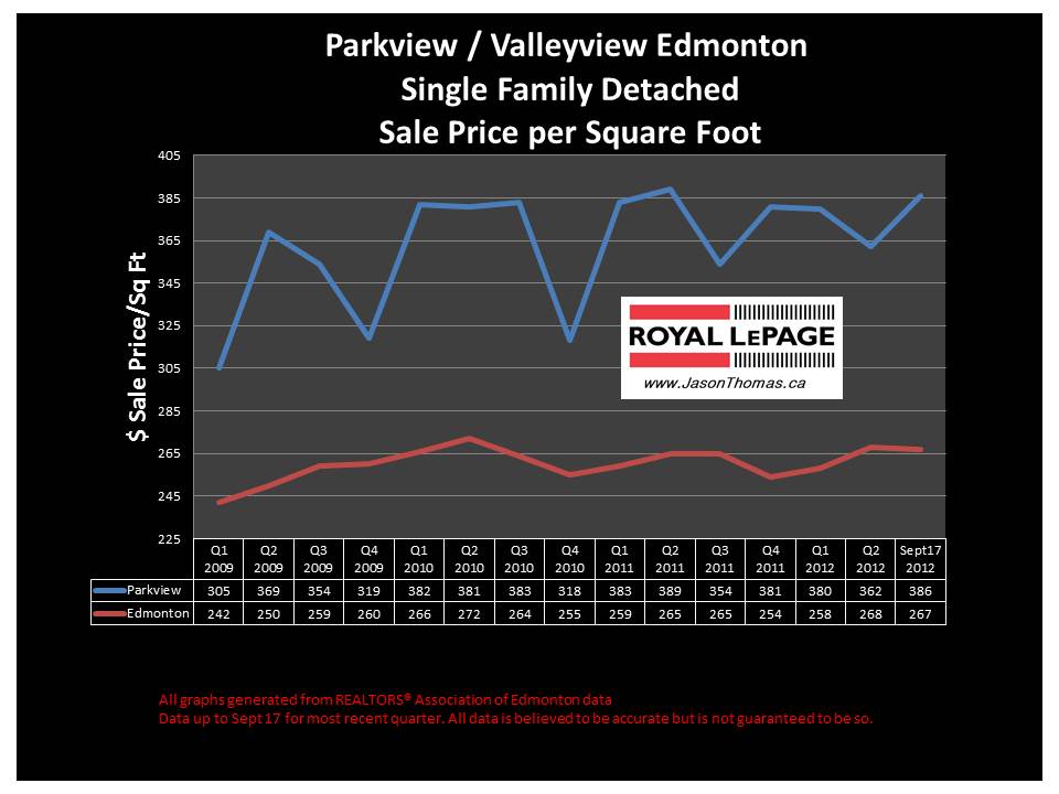 Parkview Valleyview real estate price graph