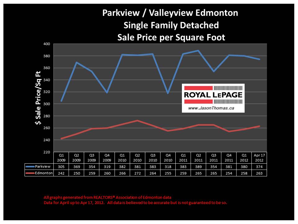 Parkview Valleyview Edmonton Real Estate