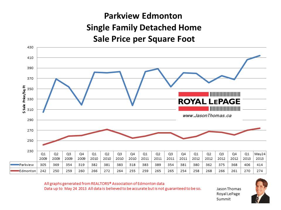 Parkview home sale prices