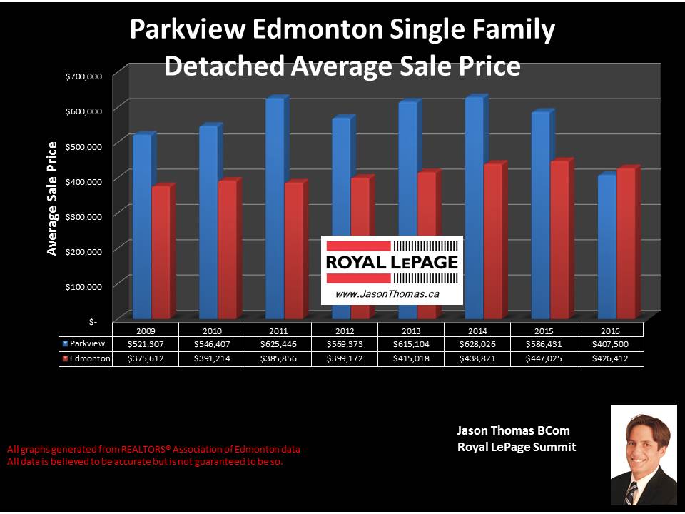 Parkview and Valleyview average selling price graph for homes in Edmonton