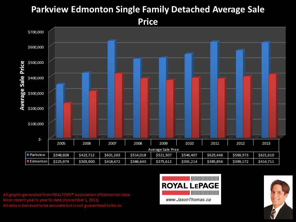 Parkview Valleyview home sale prices