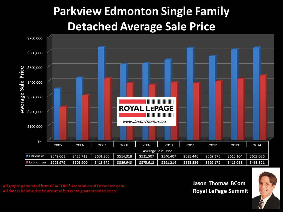 Parkview Valleyview homes for sale