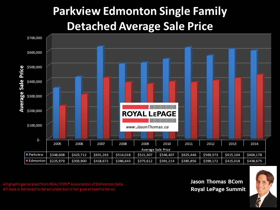 Parkview homes for sale