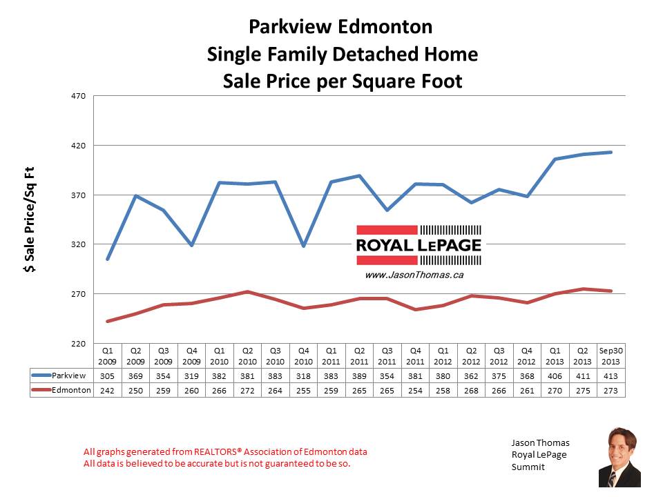 Parkview Valleyview home sales