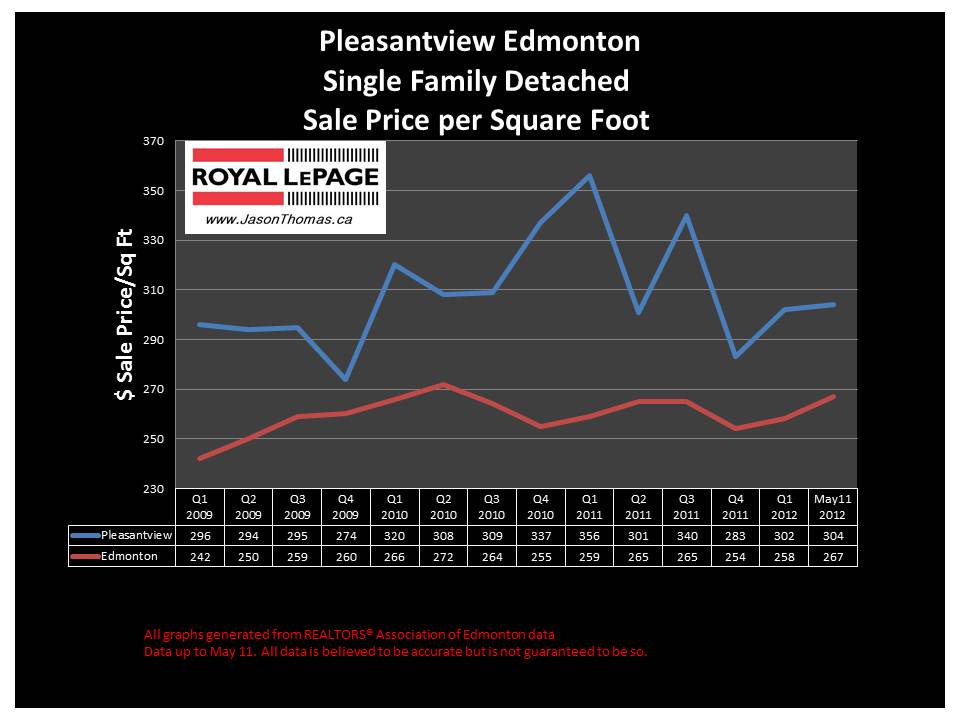 Pleasantview edmonton real estate house sold prices