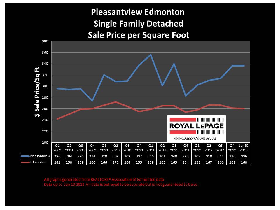 Pleasantview university of alberta area home price graph