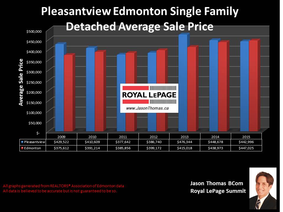 Pleasantview edmonton home selling price graph