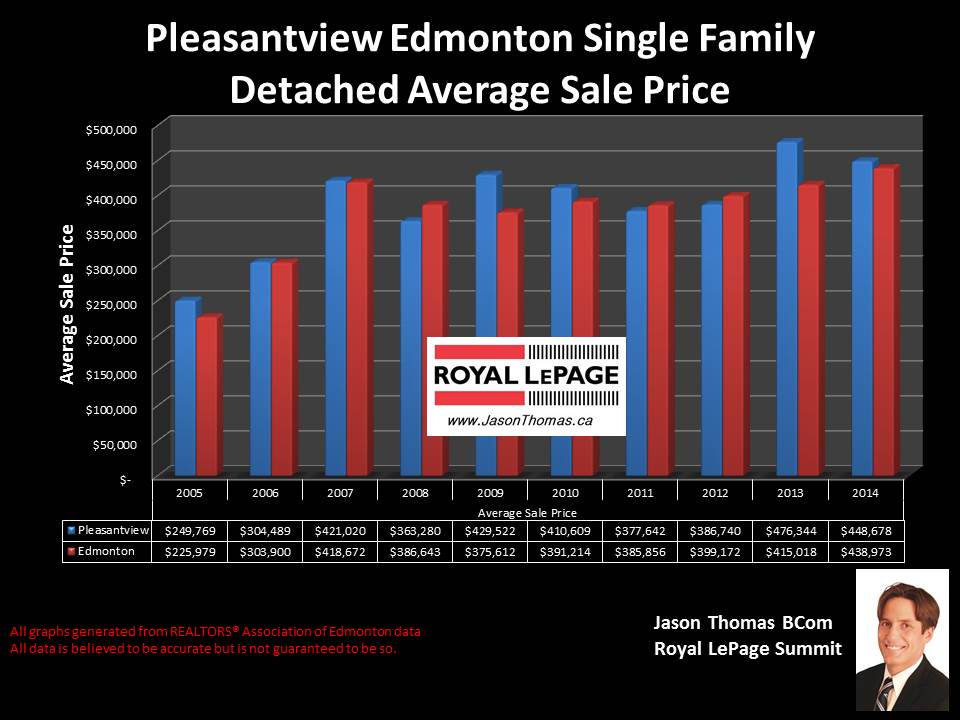 Pleasantview homes for sale in Edmonton