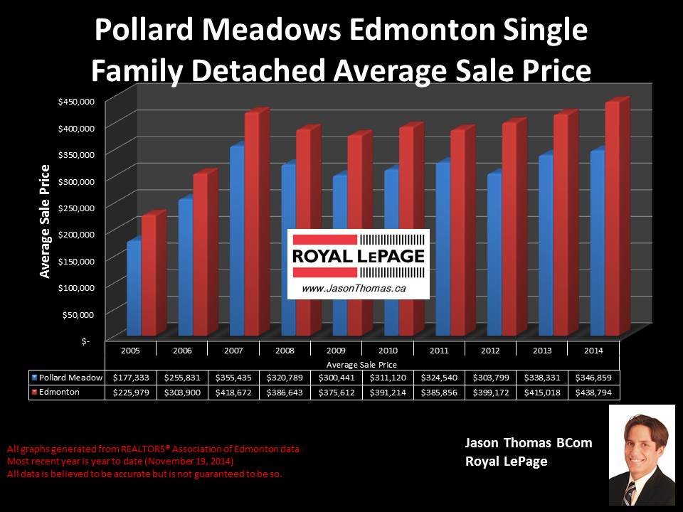 Pollard Meadows homes for sale