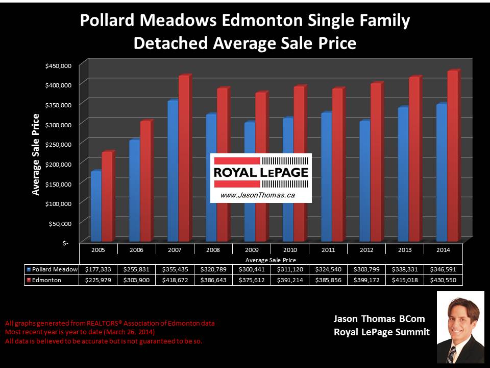 Pollard Meadows Mill Woods homes for sale