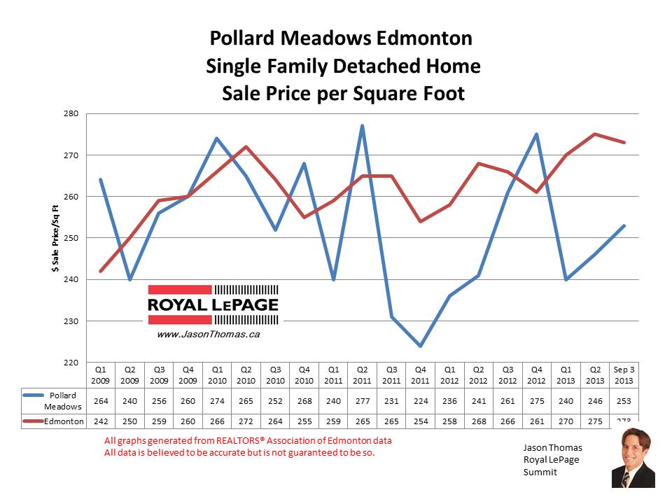 Pollard Meadows millwoods home sale prices