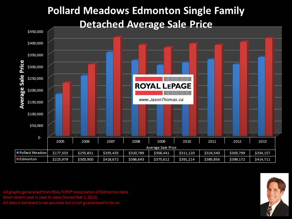 Pollard Meadows millwoods average home sale price graph