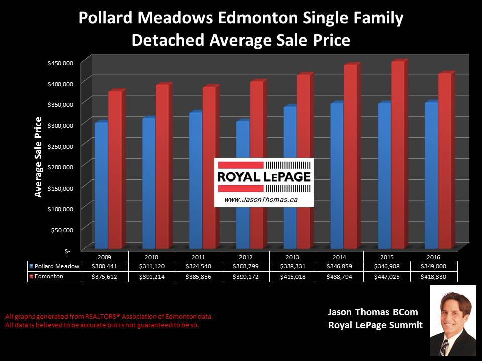 Pollard Meadows Mill Woods home selling price chart