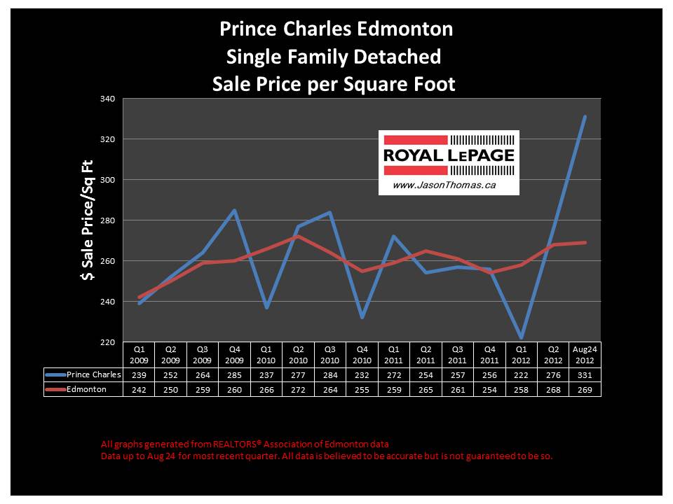 Prince Charles Edmonton Real Estate Selling PRice Graph