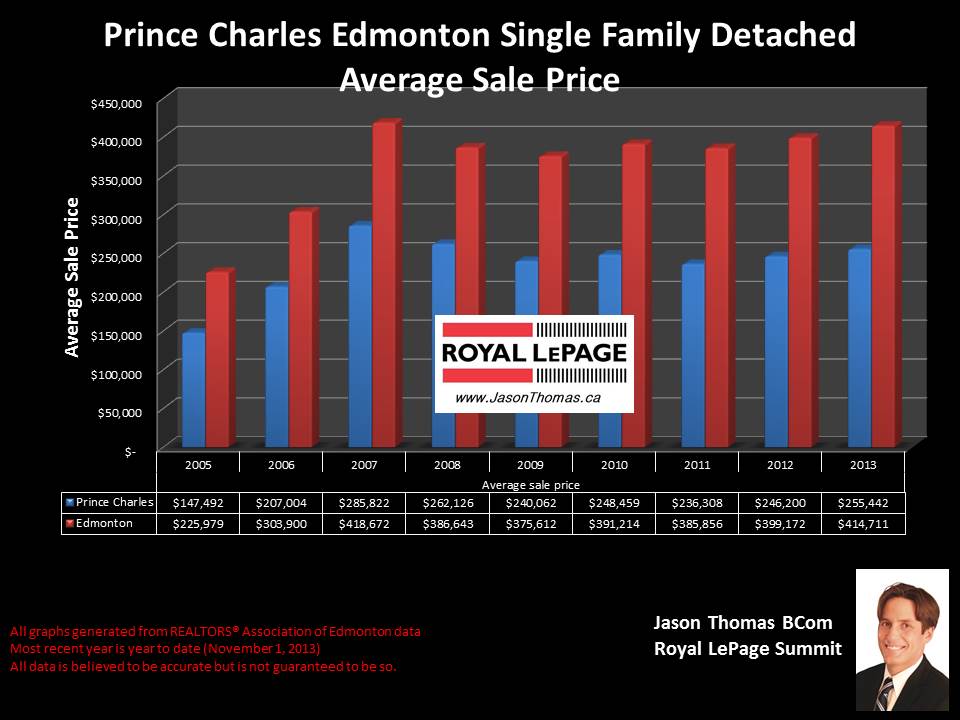 Prince Charles Edmonton average house sale price graph 2005 to 2013