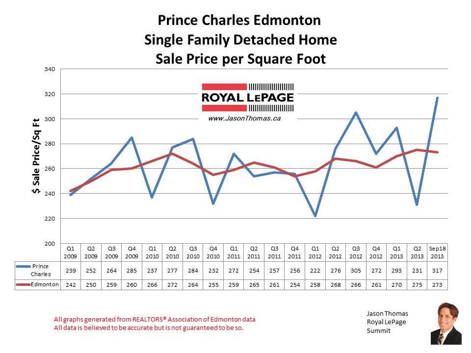 Prince Charles home sales