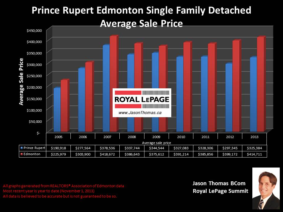 Prince Rupert Edmonton average real estate prices 2005 to 2013