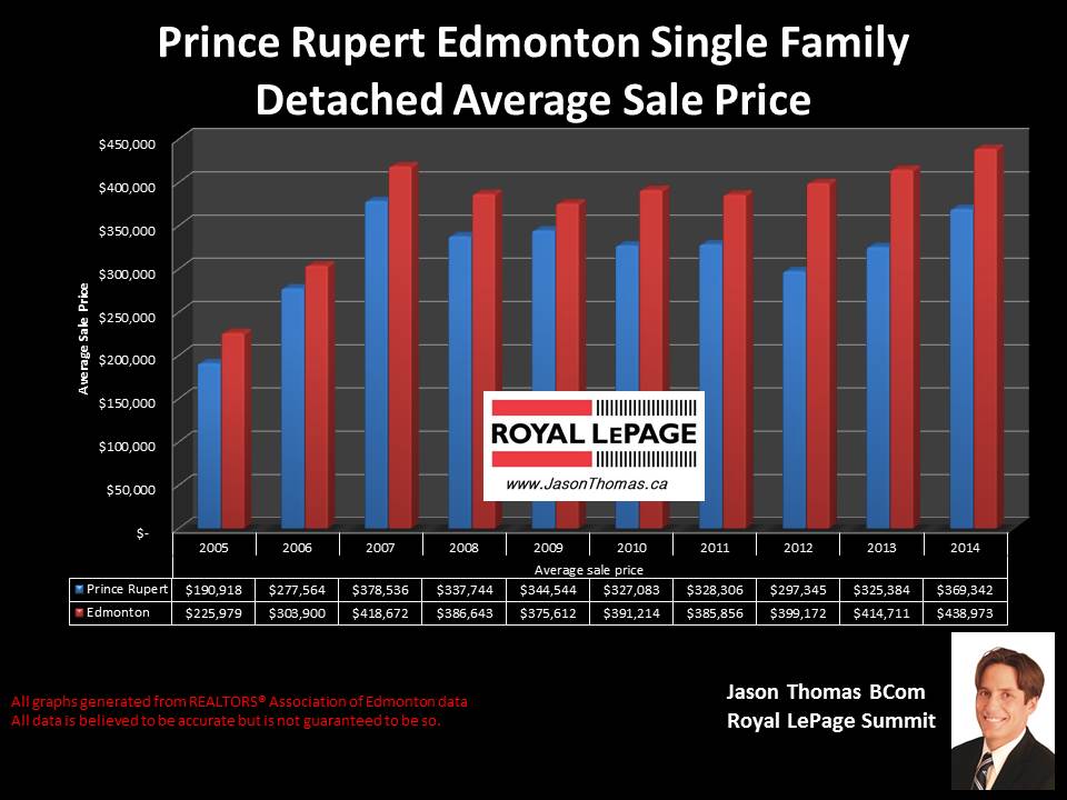 Prince rupert homes for sale in Edmonton