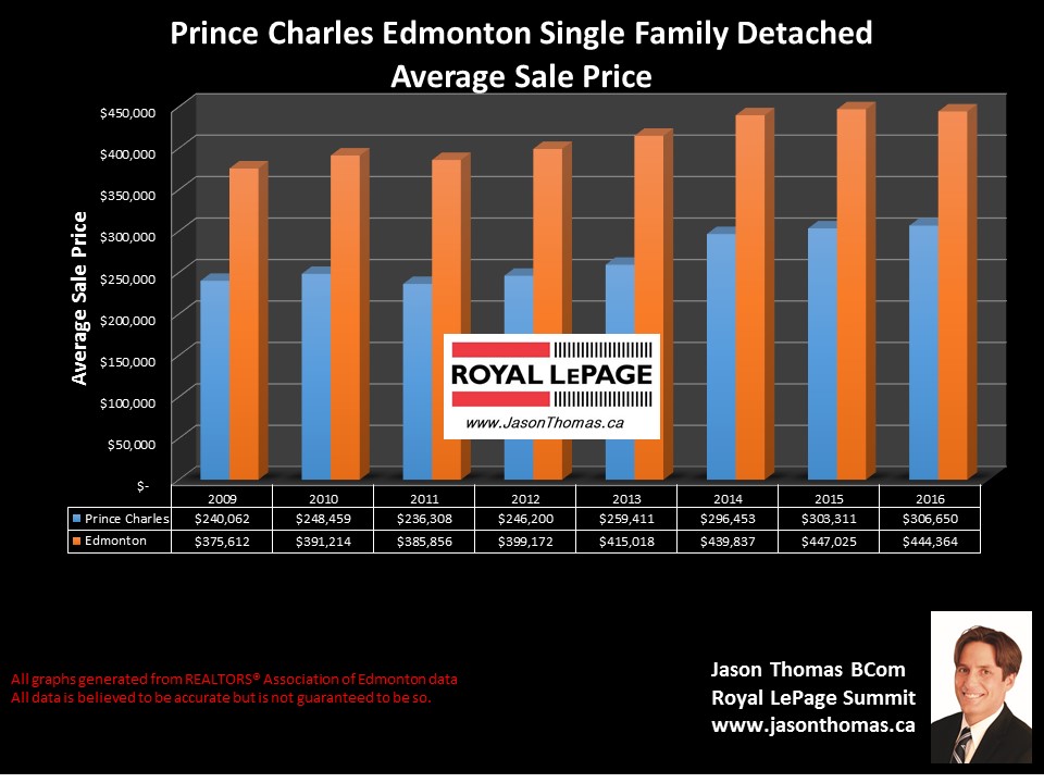 Prince  Charles home selling price graph in west central Edmonton