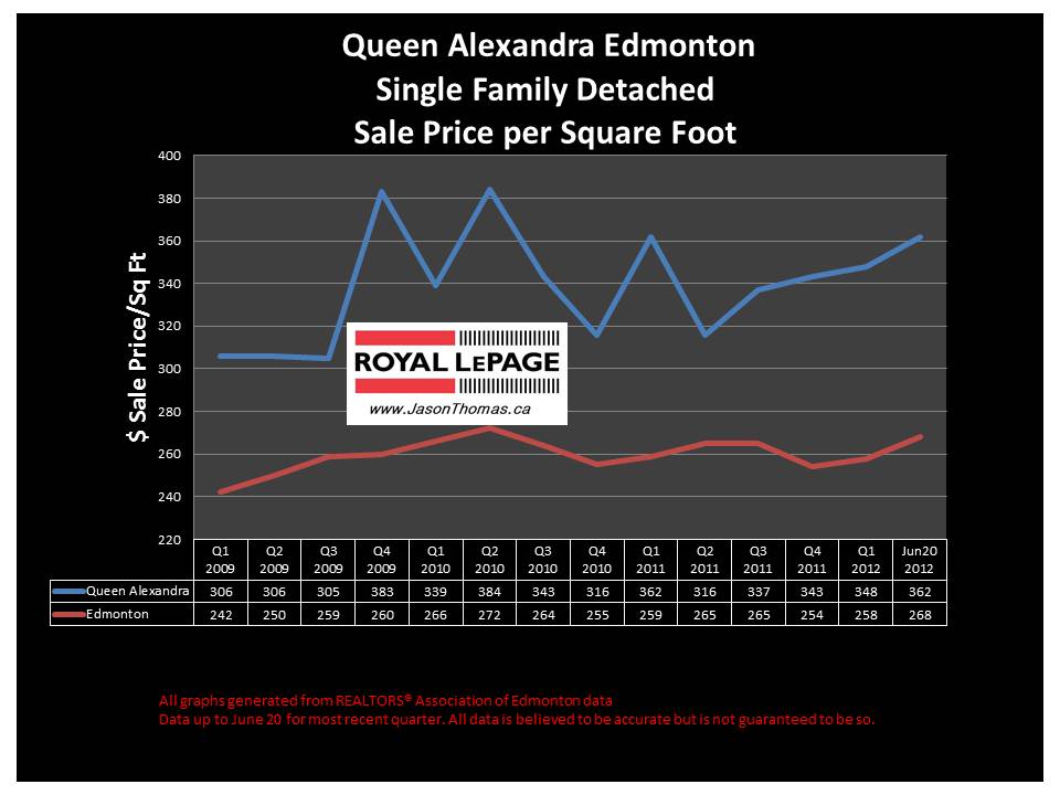 Queen Alexandra U of A real estate sale price chart