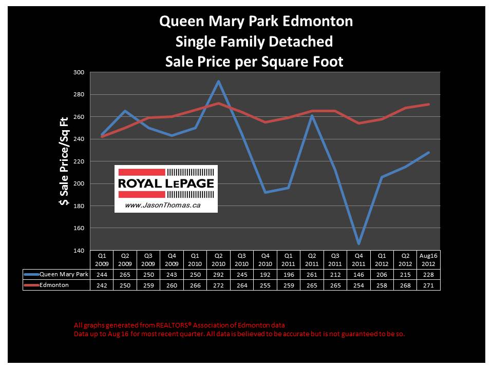 Queen Mary Park real estate selling price graph