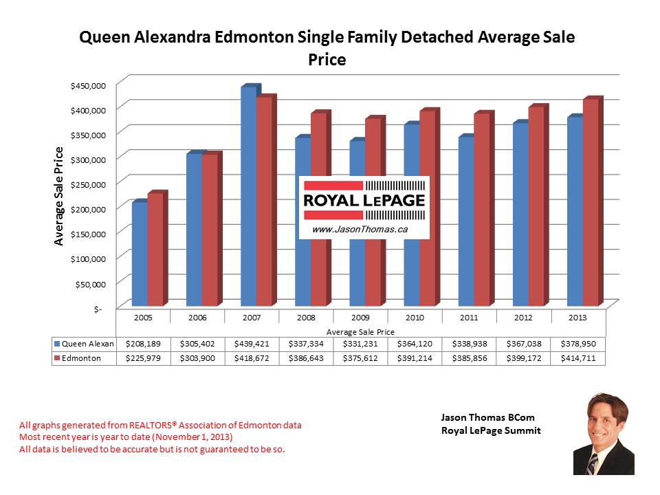 Queen Alexandra University of Alberta home sales