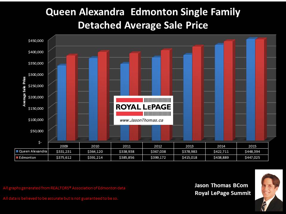 Queen Alexandra home selling prices in edmonton