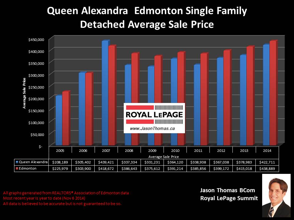 Queen Alexandra home sales