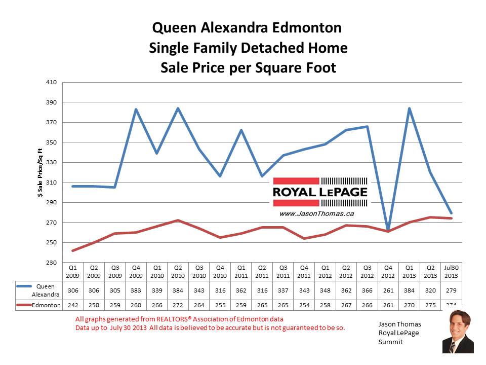 Queen Alexandra u of a home sale prices